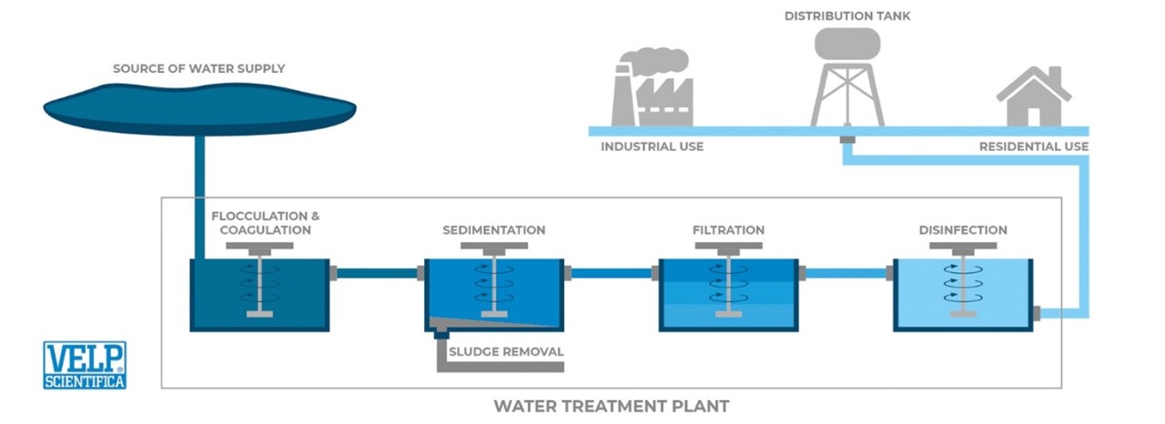 Water Treatment Plant